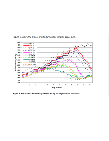 6 en 1 - Additif Regenerants Filtre à Particules - FAP 250Ml